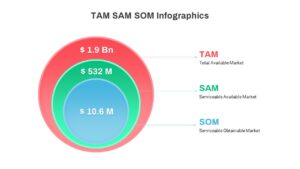 TAM SAM SOM PowerPoint Template