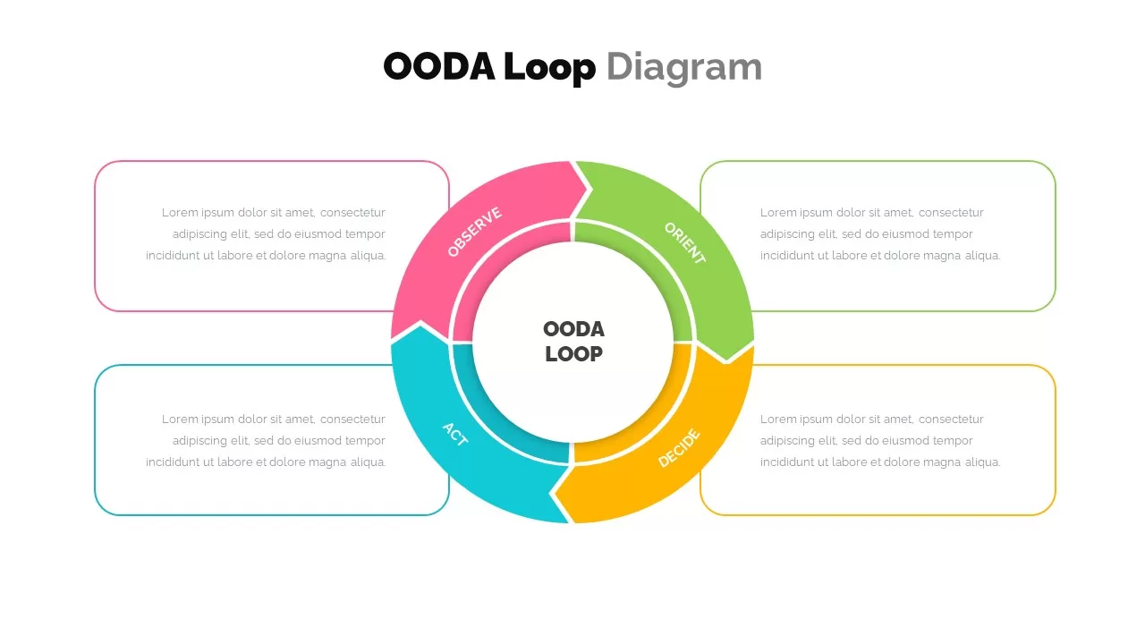 OODA loop diagram