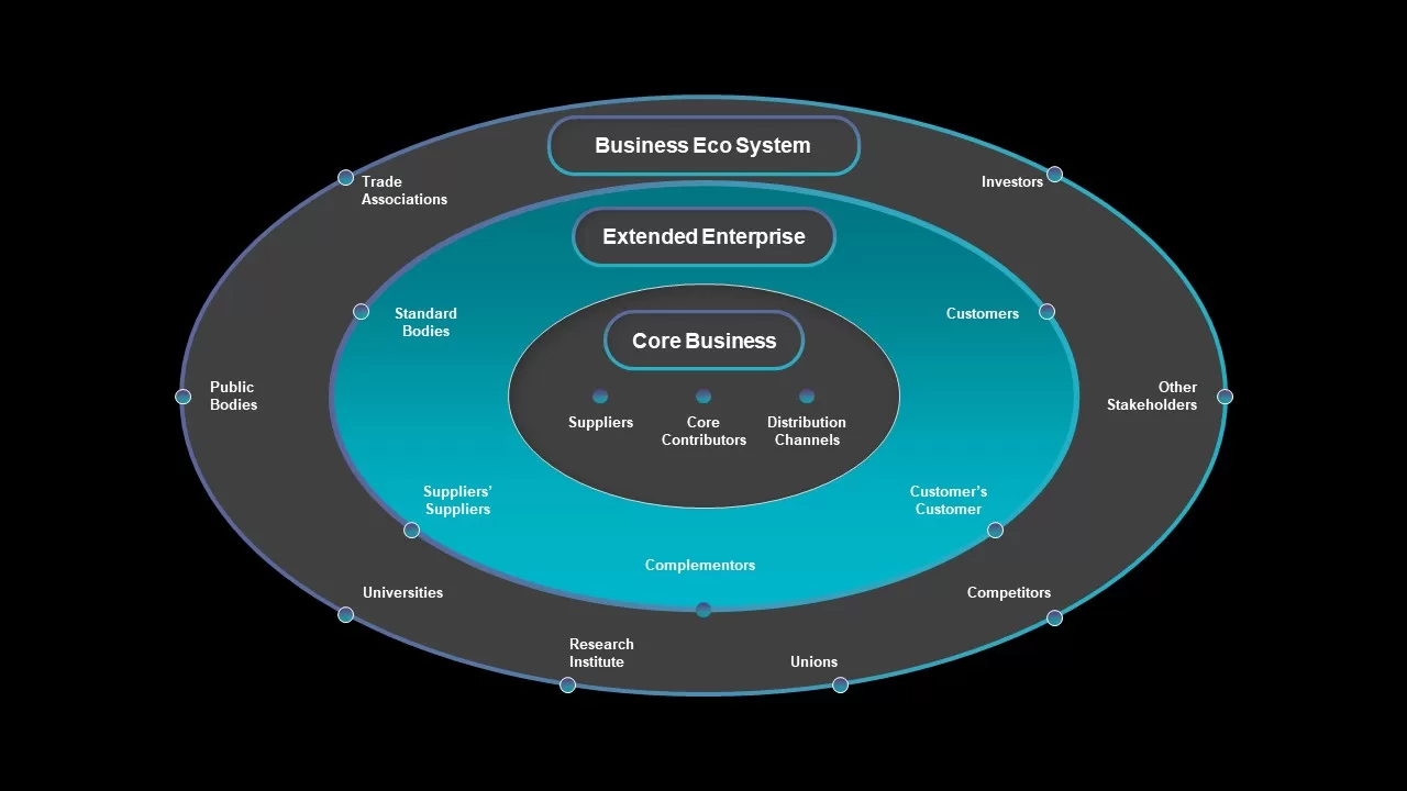 powerpoint business ecosystem