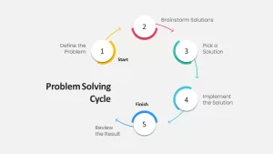 problem solving process