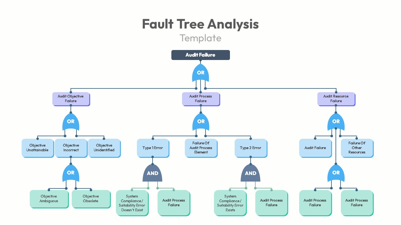 Root Cause Analysis PowerPoint Template Fault Tree