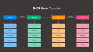 SMCR communication model