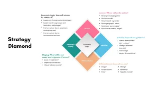 Strategy Diamond Template