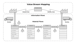 Value Stream Map