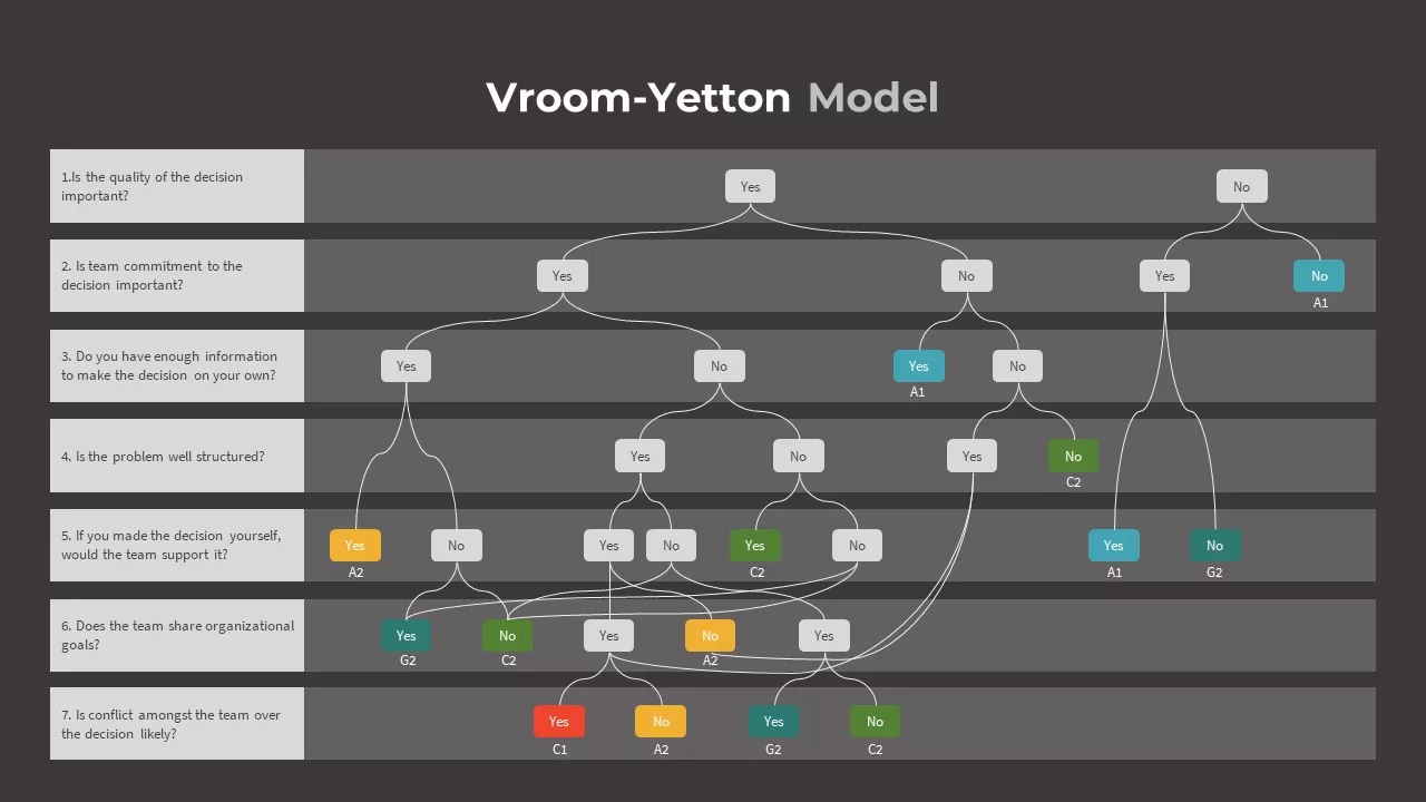 Vroom Yetton Model powerpoint