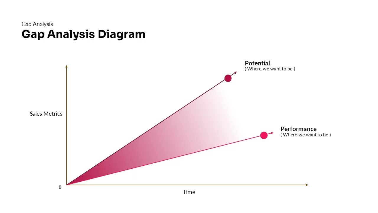 gap analysis ppt