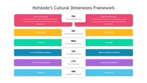 hofstede's cultural dimensions ppt