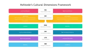 hofstedes cultural dimensions ppt