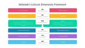 hofstede's framework