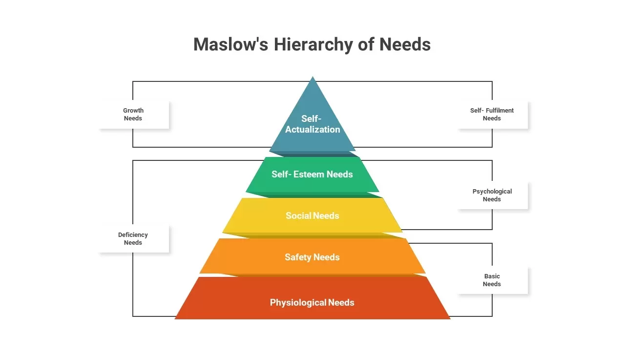 Maslow's Hierarchy of Needs PowerPoint slide with a pyramid from Basic to Self-Actualization needs.