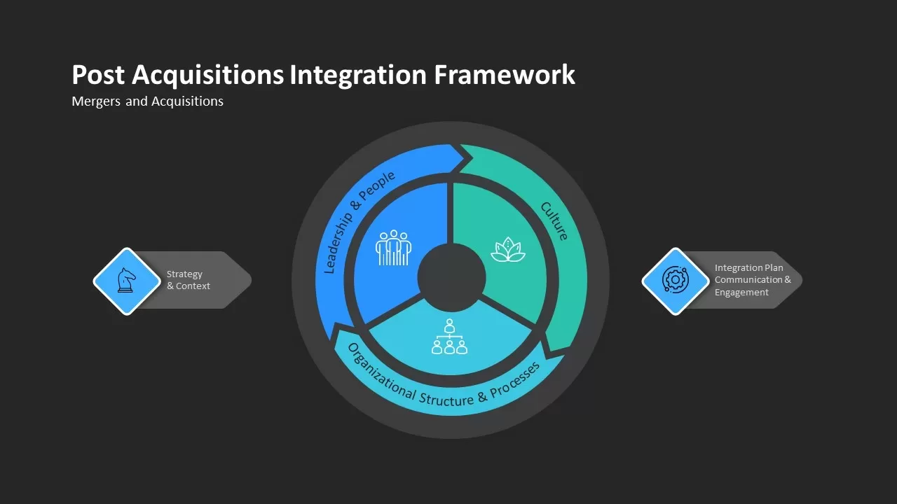 post acquisition framework