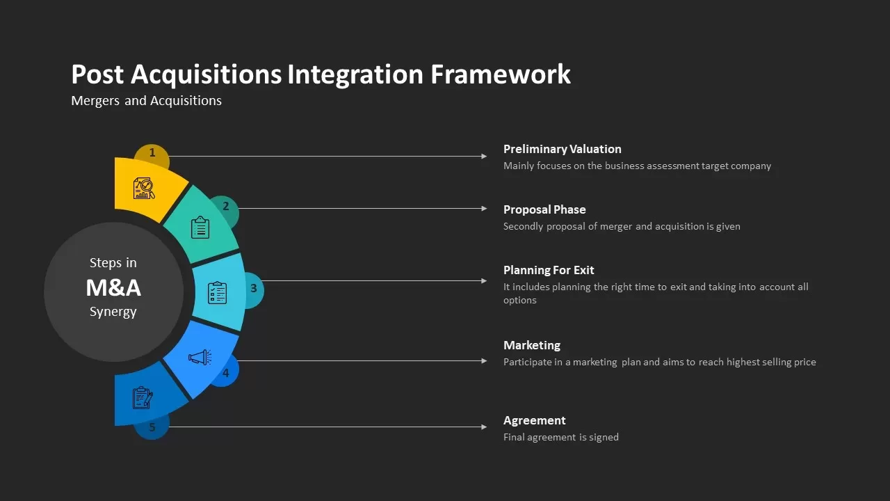 the post acquisition intergration framework