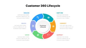 Customer 360 Lifecycle Template