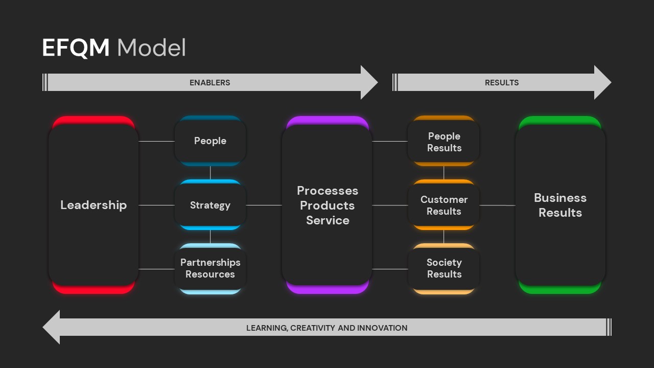 EFQM Model PowerPoint Templates