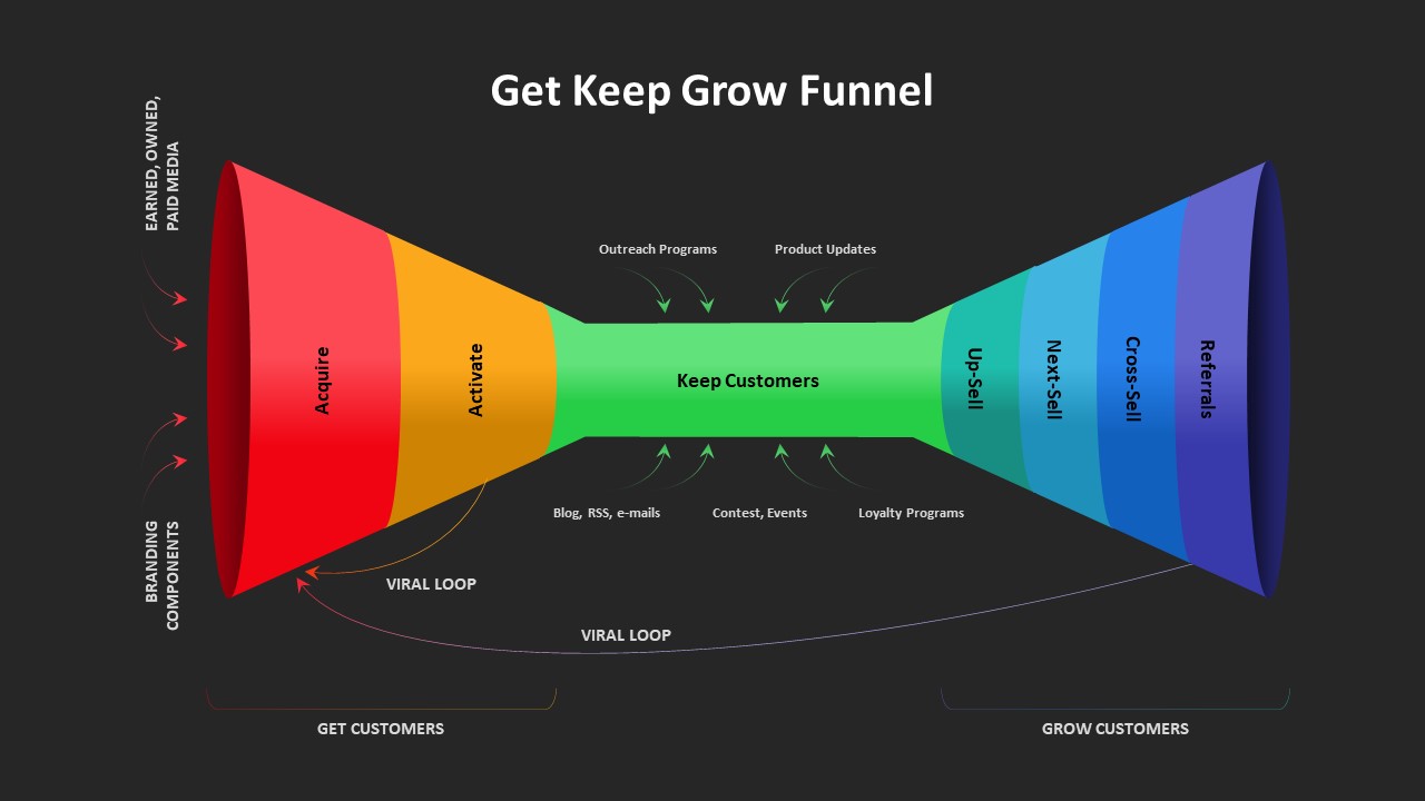 Get Keep Grow Funnel powerpoint Template