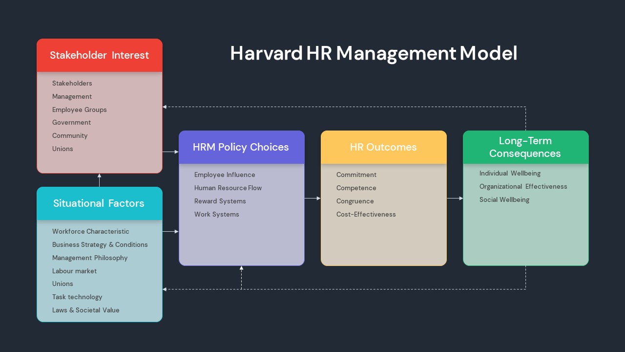 Harvard HR Management Model Powerpoint