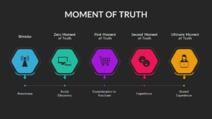 Moment of Truth PowerPoint Templates