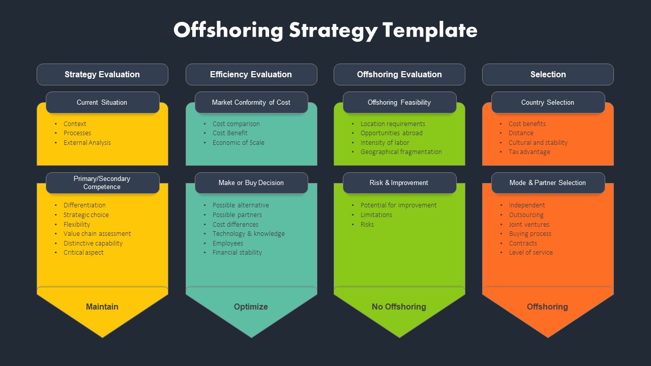 Offshoring Strategy Framework PptTemplate