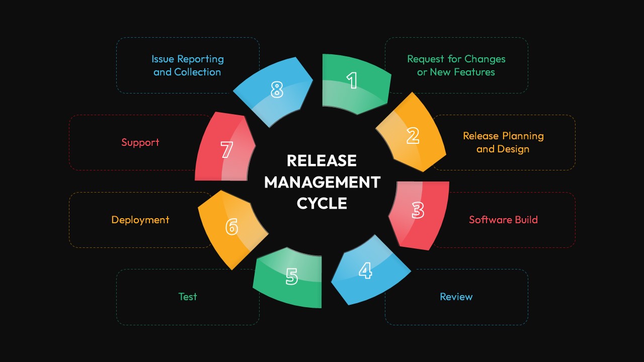 IT Agile Release Management Lifecycle PowerPoint Template Dark