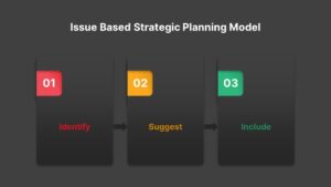 Issue Based Strategic Planning Model PowerPoint Template Dark