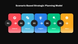 Scenario Strategic Planning Model PowerPoint Template Dark