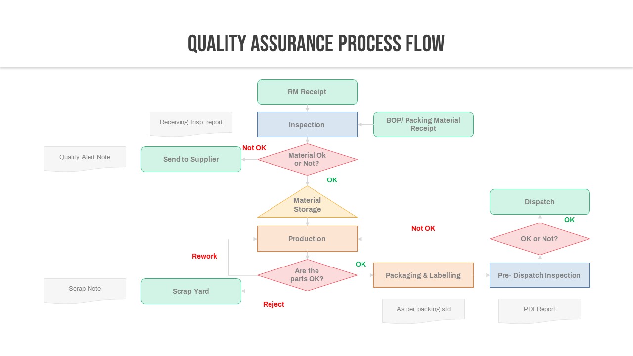 Quality Assurance process flow PowerPoint Deck Template