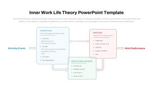 Inner Work Life Theory PowerPoint Template