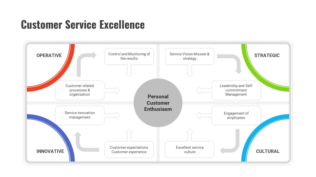 Customer Experience Loyalty PPT Template Service Excellence Slide