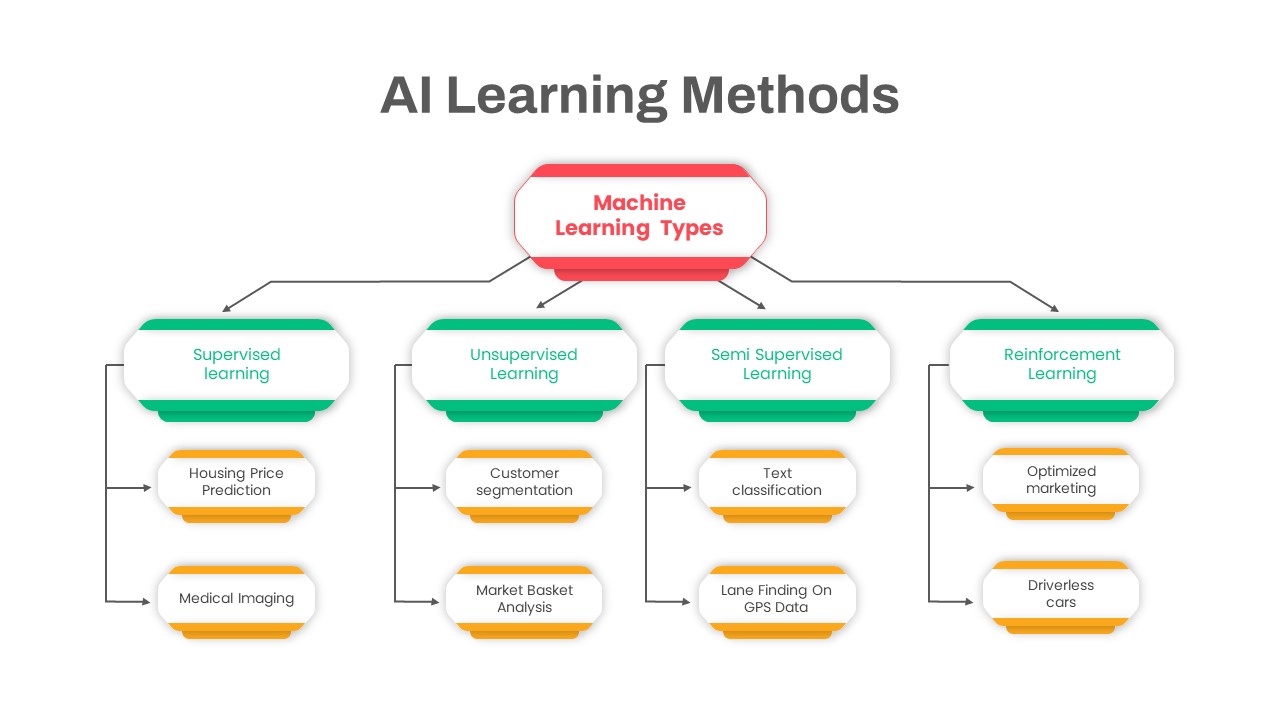 AI Learning Methods PowerPoint Template