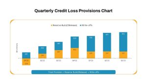 Quarterly Credit Loss Provisions Chart PowerPoint Template