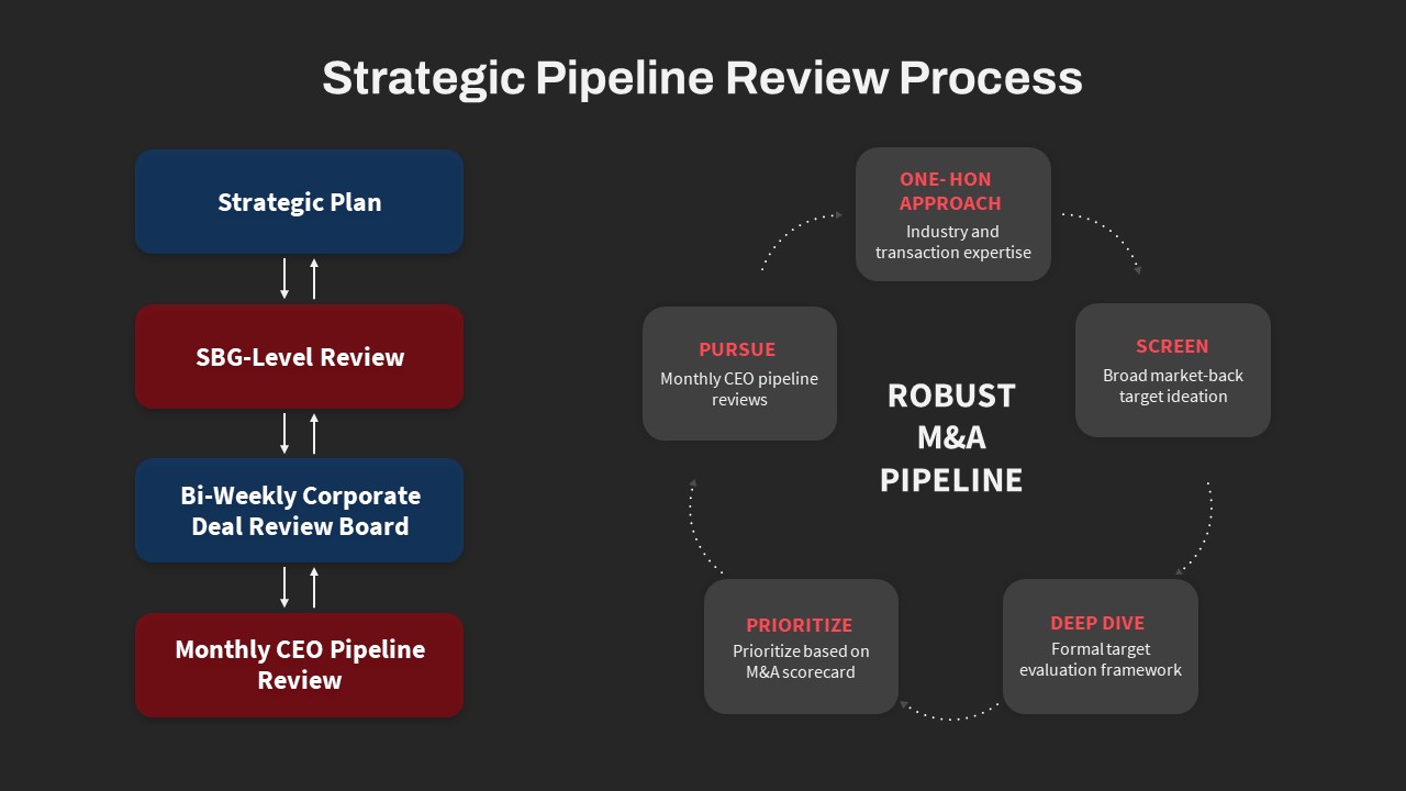 Strategic Pipeline Review Process PowerPoint Template