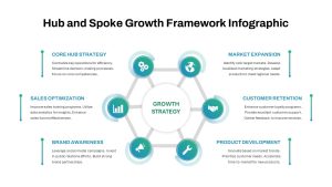 Hub and Spoke Growth Hexagon Infographic PowerPoint Template featuring a central 'Growth Strategy' hub connected to six key elements: Core Hub Strategy, Sales Optimization, Market Expansion, Customer Retention, Product Development, and Brand Awareness. Each element is represented with a relevant icon and description, highlighting their role in driving business growth.