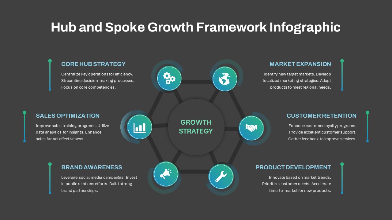 Hub and Spoke Growth Hexagon Infographic PowerPoint Template on a black background featuring a central 'Growth Strategy' hub connected to six key areas: Core Hub Strategy, Sales Optimization, Market Expansion, Customer Retention, Product Development, and Brand Awareness. Each area is represented with an icon and description, highlighting the interconnected elements critical for driving business growth.