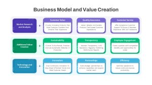 Business Model Value Creation PowerPoint Template