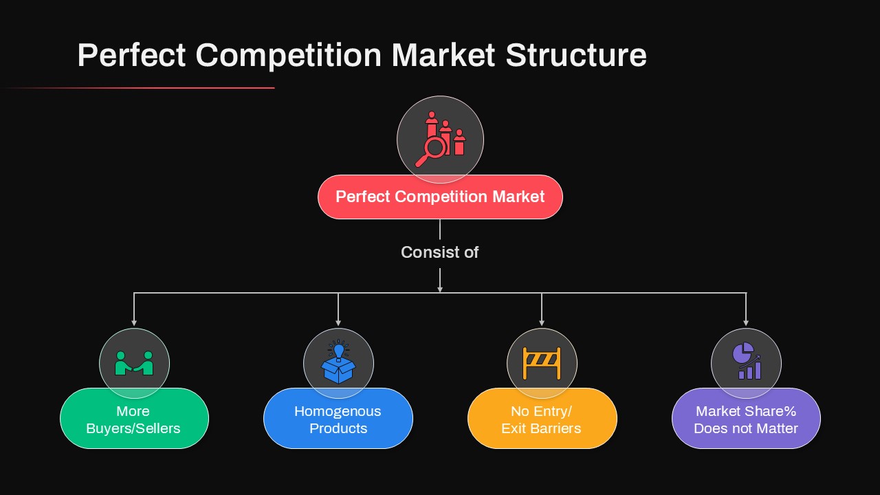 Perfect Competition Market Structure PowerPoint Template Black Slide