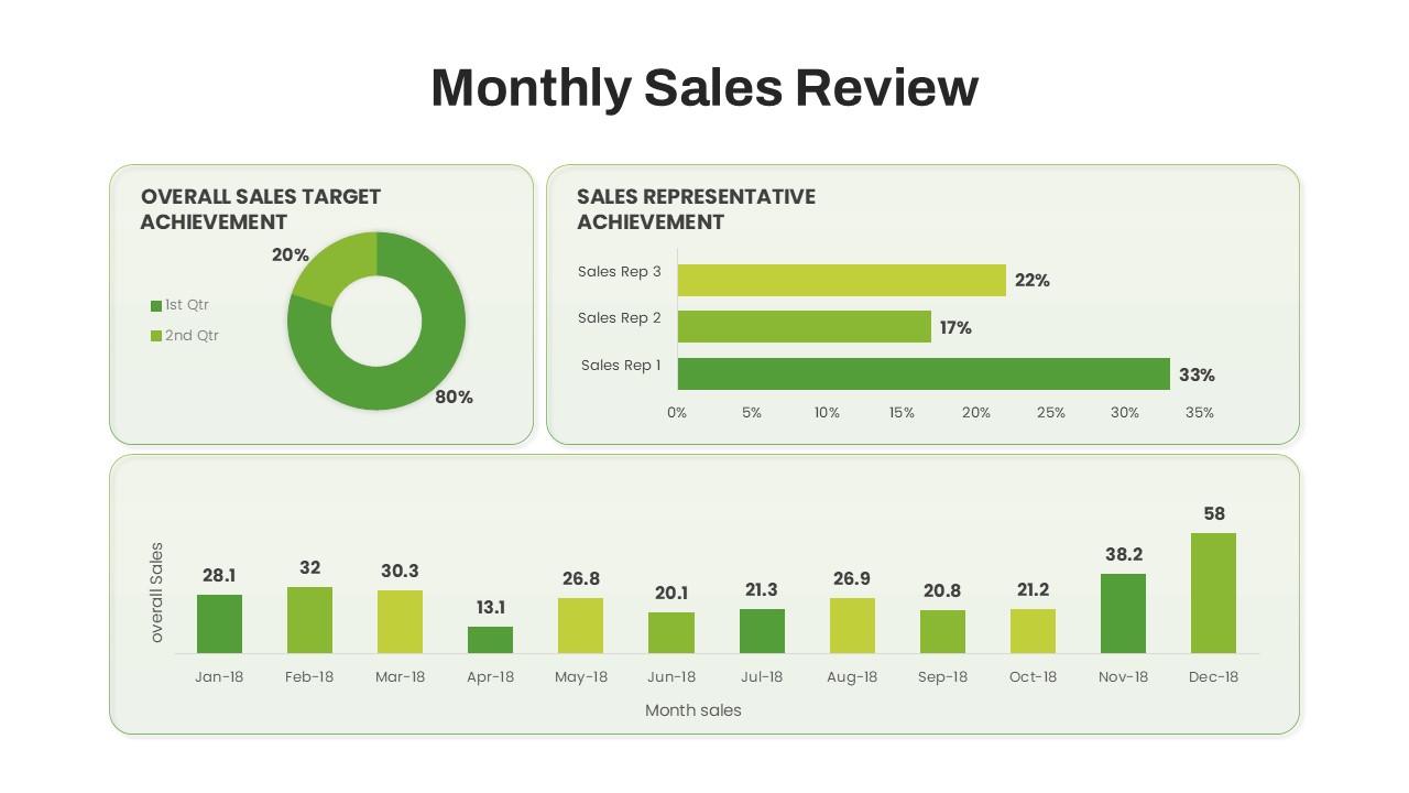 Monthly Sales Review PowerPoint Template