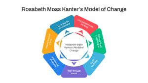 Rosabeth Moss Kanters Model of Change PowerPoint Template