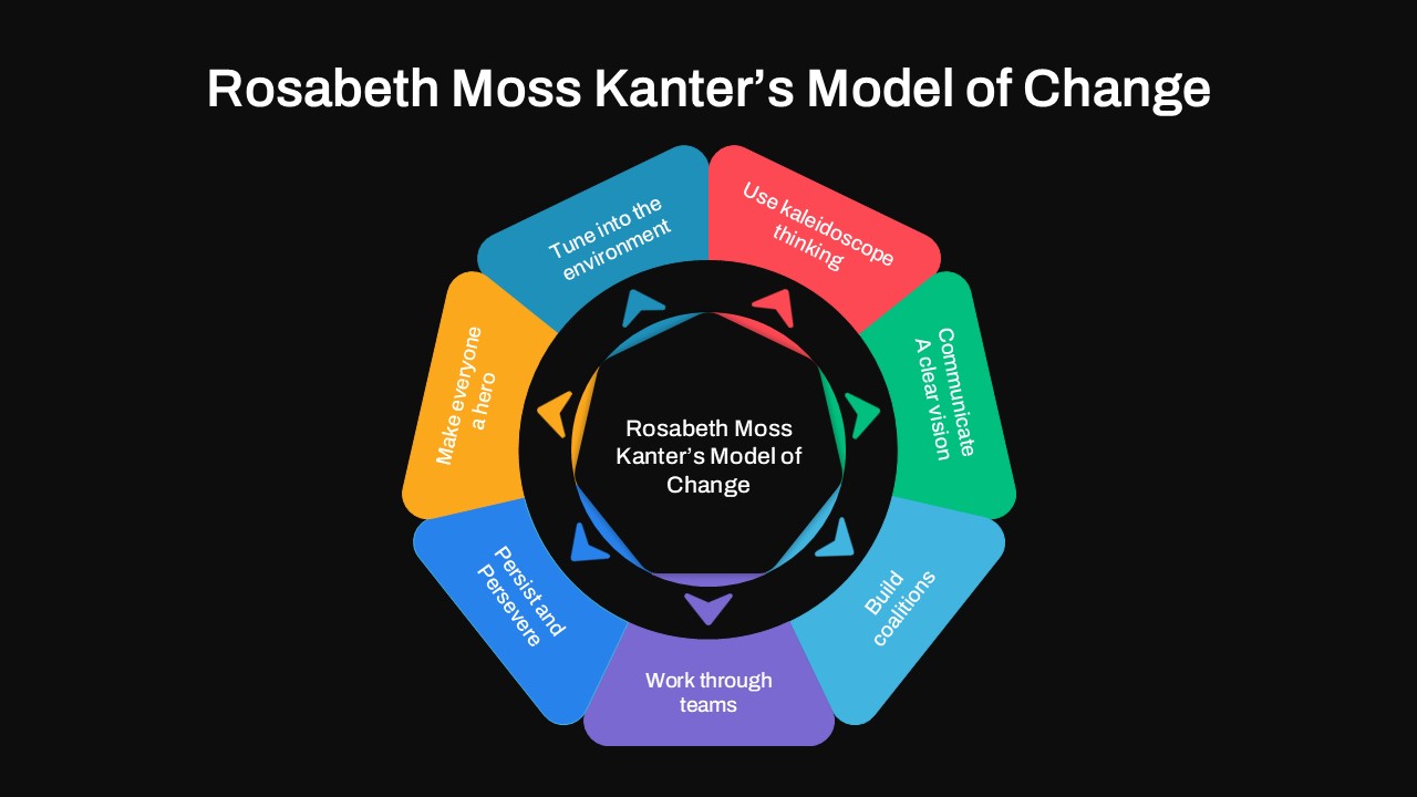 Rosabeth Moss Kanters Model of Change Presentation Slide