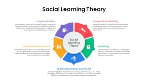 Social Learning Theory PowerPoint Template