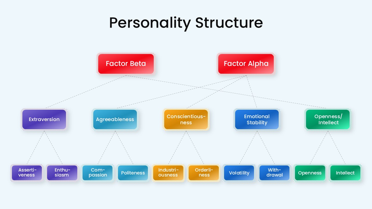 Personality Structure PowerPoint Template