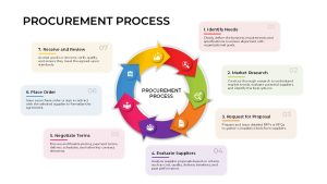 Procurement Process PowerPoint Slide