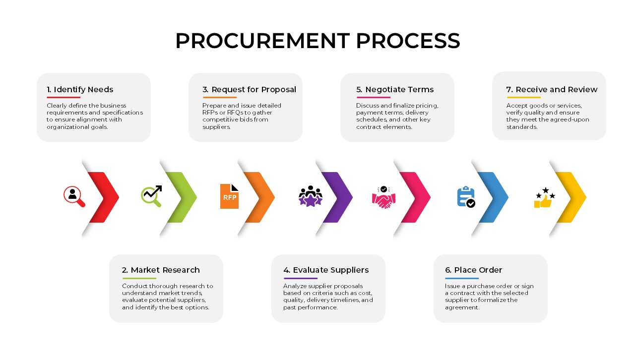 Procurement Process PowerPoint Template